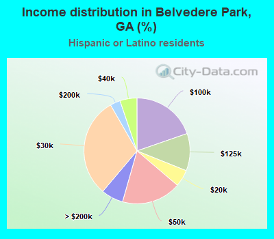 Income distribution in Belvedere Park, GA (%)