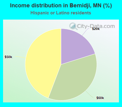 Income distribution in Bemidji, MN (%)