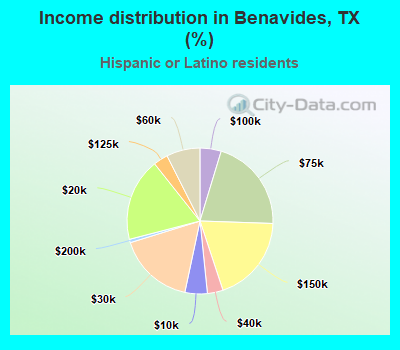 Income distribution in Benavides, TX (%)