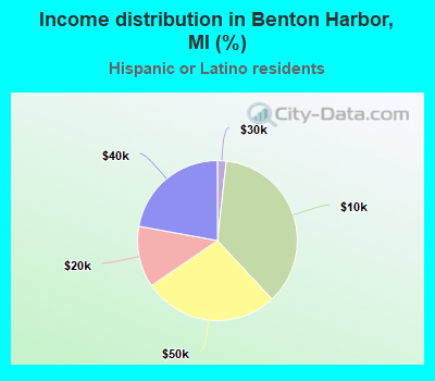 Income distribution in Benton Harbor, MI (%)