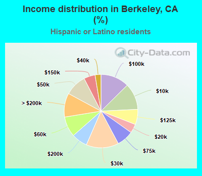 Income distribution in Berkeley, CA (%)
