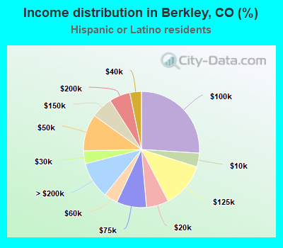 Income distribution in Berkley, CO (%)