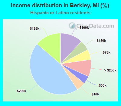 Income distribution in Berkley, MI (%)