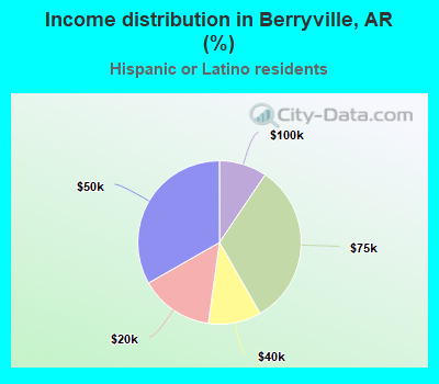 Income distribution in Berryville, AR (%)