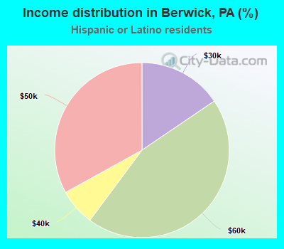 Income distribution in Berwick, PA (%)
