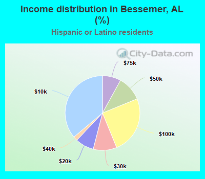 Income distribution in Bessemer, AL (%)