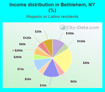 Income distribution in Bethlehem, NY (%)