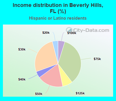 Income distribution in Beverly Hills, FL (%)