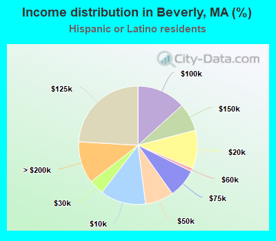 Income distribution in Beverly, MA (%)