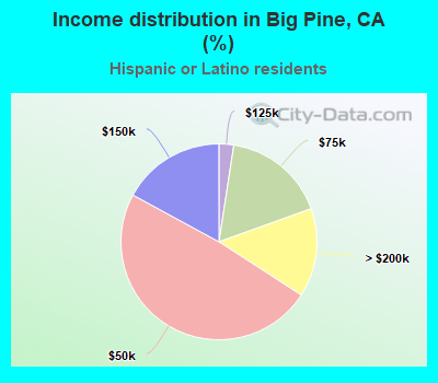 Income distribution in Big Pine, CA (%)