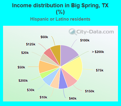 Income distribution in Big Spring, TX (%)