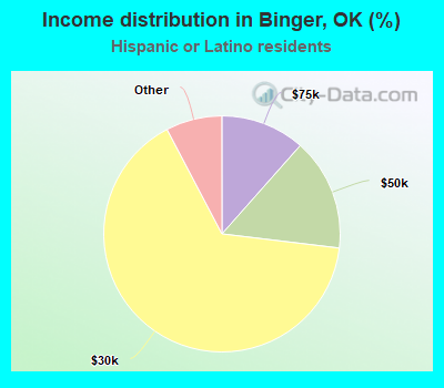 Income distribution in Binger, OK (%)