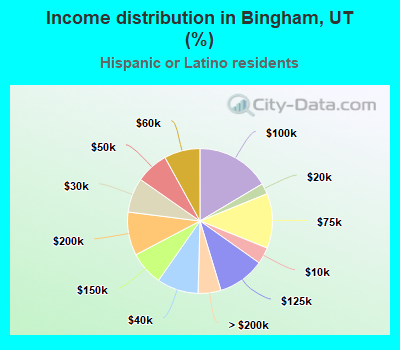 Income distribution in Bingham, UT (%)