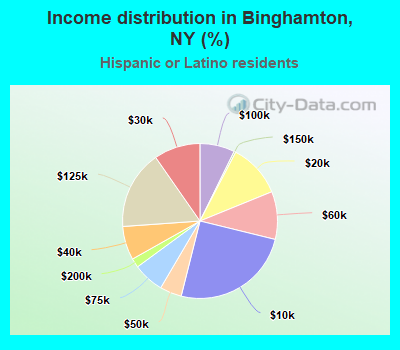 Income distribution in Binghamton, NY (%)