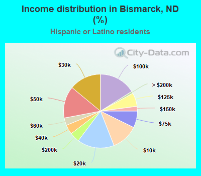 Income distribution in Bismarck, ND (%)
