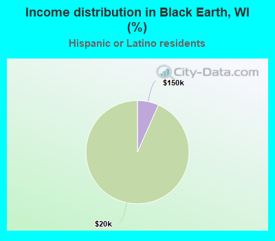 Income distribution in Black Earth, WI (%)