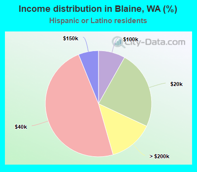 Income distribution in Blaine, WA (%)