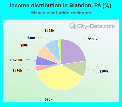 Income distribution in Blandon, PA (%)