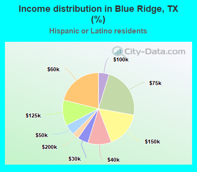 Income distribution in Blue Ridge, TX (%)