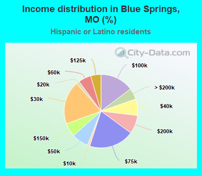 Income distribution in Blue Springs, MO (%)