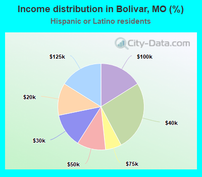 Income distribution in Bolivar, MO (%)