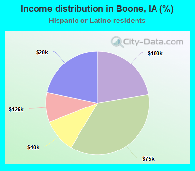 Income distribution in Boone, IA (%)