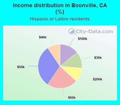 Income distribution in Boonville, CA (%)
