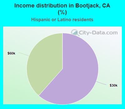 Income distribution in Bootjack, CA (%)