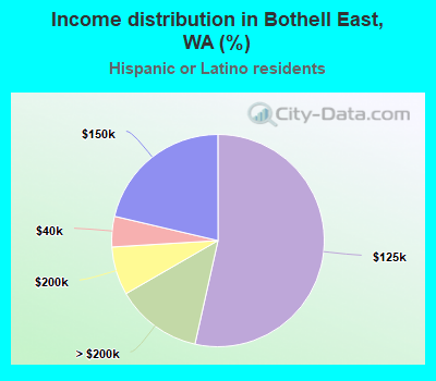 Income distribution in Bothell East, WA (%)