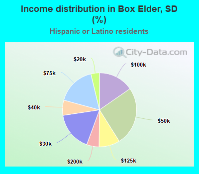 Income distribution in Box Elder, SD (%)