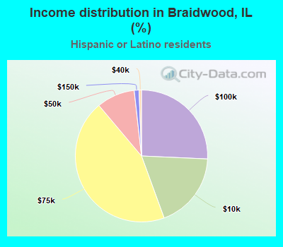 Income distribution in Braidwood, IL (%)