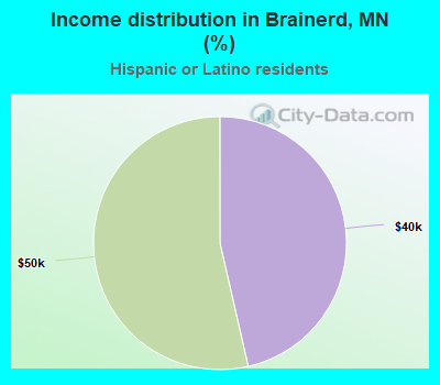 Income distribution in Brainerd, MN (%)