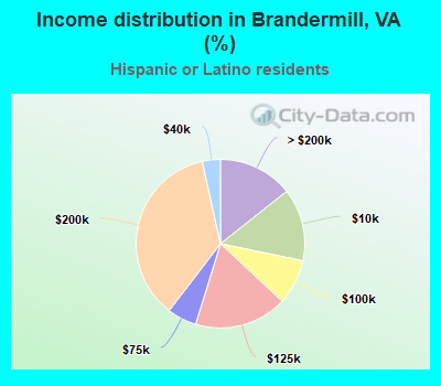 Income distribution in Brandermill, VA (%)
