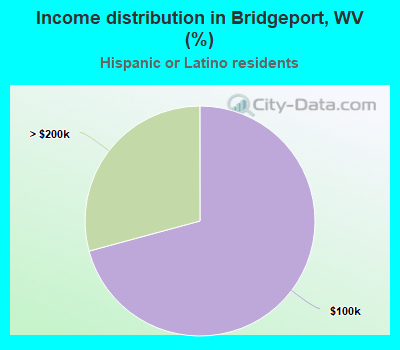 Income distribution in Bridgeport, WV (%)