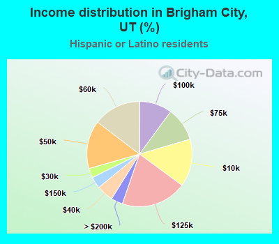 Income distribution in Brigham City, UT (%)