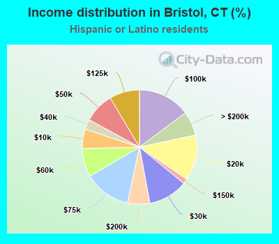 Income distribution in Bristol, CT (%)