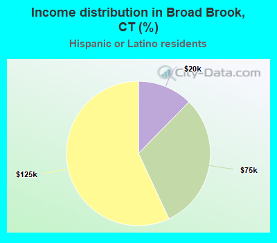 Income distribution in Broad Brook, CT (%)