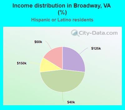 Income distribution in Broadway, VA (%)