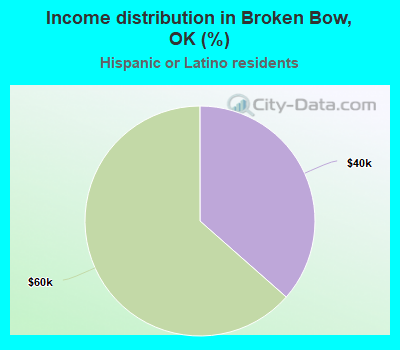 Income distribution in Broken Bow, OK (%)