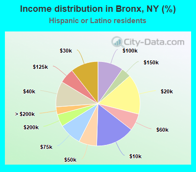 Income distribution in Bronx, NY (%)
