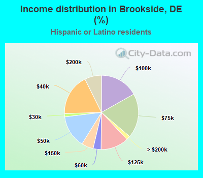 Income distribution in Brookside, DE (%)
