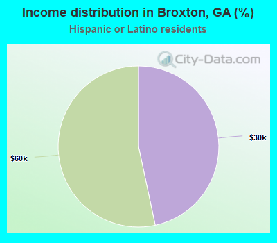 Income distribution in Broxton, GA (%)
