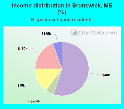 Income distribution in Brunswick, ME (%)