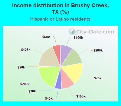 Income distribution in Brushy Creek, TX (%)