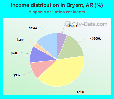 Income distribution in Bryant, AR (%)