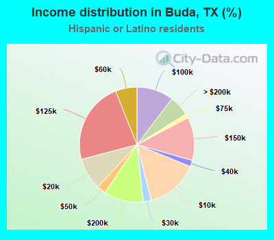 Income distribution in Buda, TX (%)
