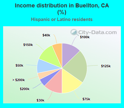 Income distribution in Buellton, CA (%)