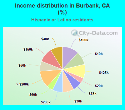 Income distribution in Burbank, CA (%)