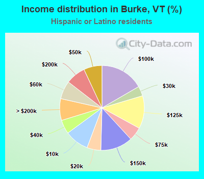Income distribution in Burke, VT (%)