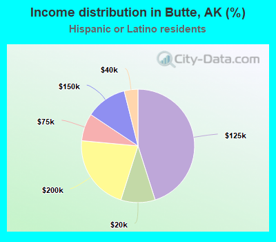 Income distribution in Butte, AK (%)